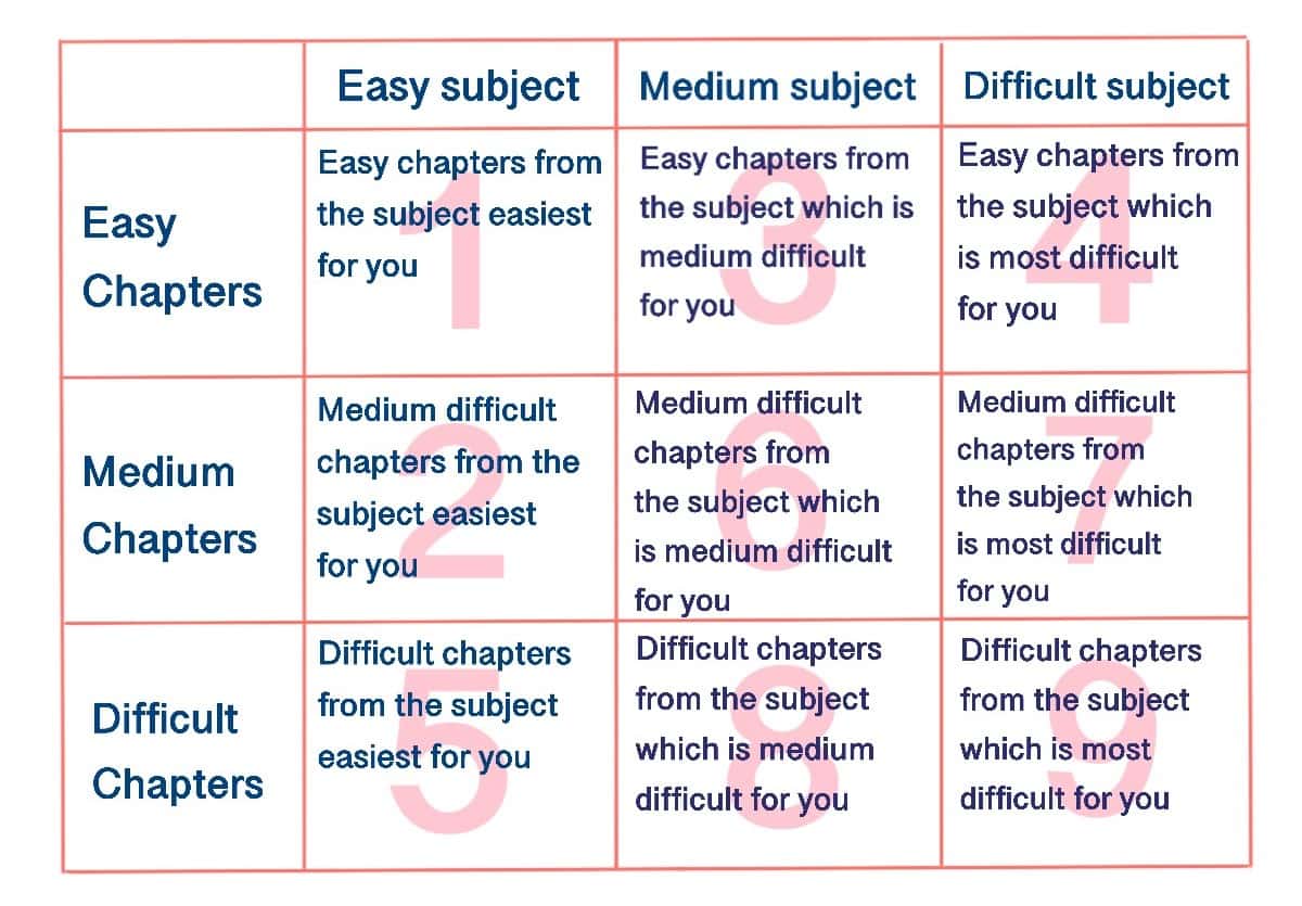 last moment (1 month) JEE Mains study plan table